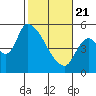 Tillamook tide chart for Friday, February 21, 2025