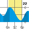 Tillamook tide chart for Saturday, February 22, 2025