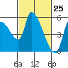 Tillamook tide chart for Tuesday, February 25, 2025