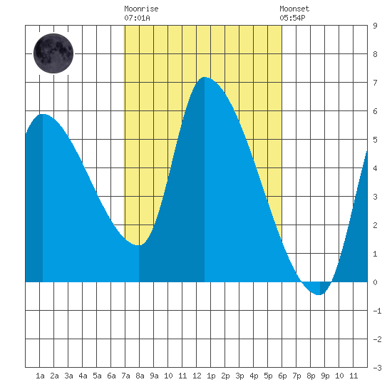 Tillamook tide chart for Thursday, February 27, 2025