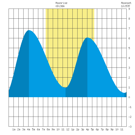 Tillamook tide chart for Sunday, February 2, 2025
