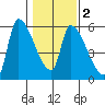 Tillamook tide chart for Sunday, February 2, 2025