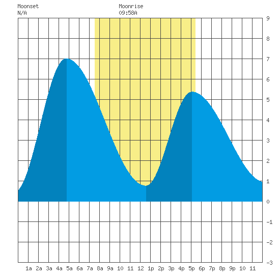 Tillamook tide chart for Monday, February 3, 2025