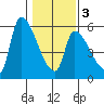 Tillamook tide chart for Monday, February 3, 2025