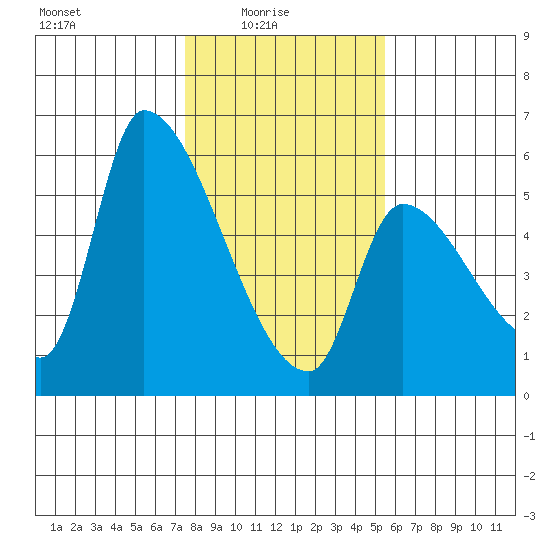 Tillamook tide chart for Tuesday, February 4, 2025