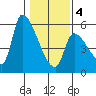 Tillamook tide chart for Tuesday, February 4, 2025