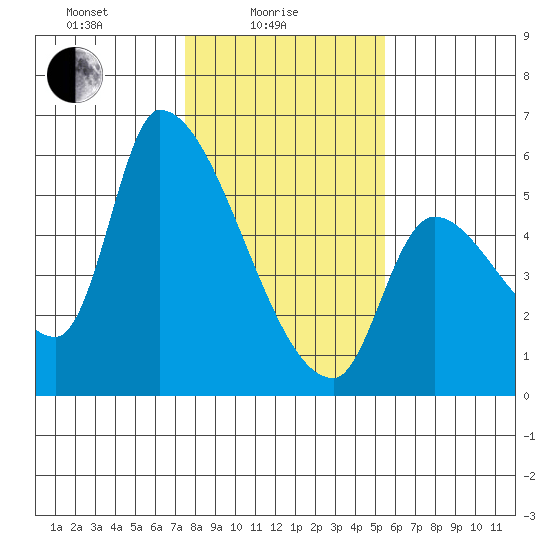 Tillamook tide chart for Wednesday, February 5, 2025