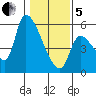 Tillamook tide chart for Wednesday, February 5, 2025