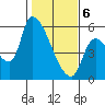Tillamook tide chart for Thursday, February 6, 2025