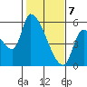 Tillamook tide chart for Friday, February 7, 2025