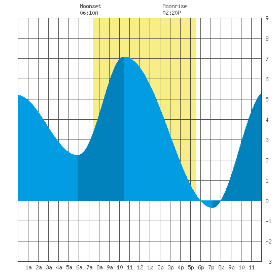 Tillamook tide chart for Sunday, February 9, 2025