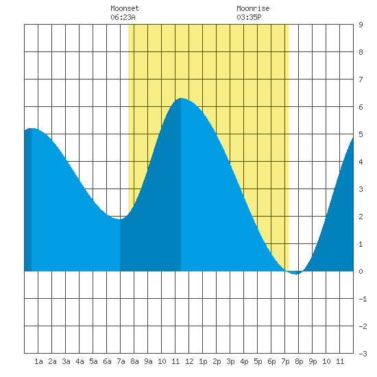 Tillamook tide chart for Monday, March 10, 2025