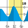 Tillamook tide chart for Monday, March 10, 2025