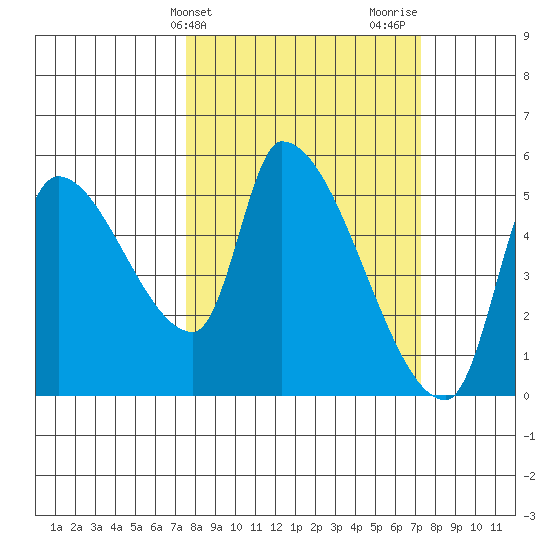 Tillamook tide chart for Tuesday, March 11, 2025