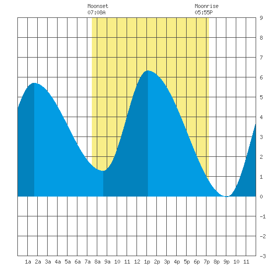 Tillamook tide chart for Wednesday, March 12, 2025