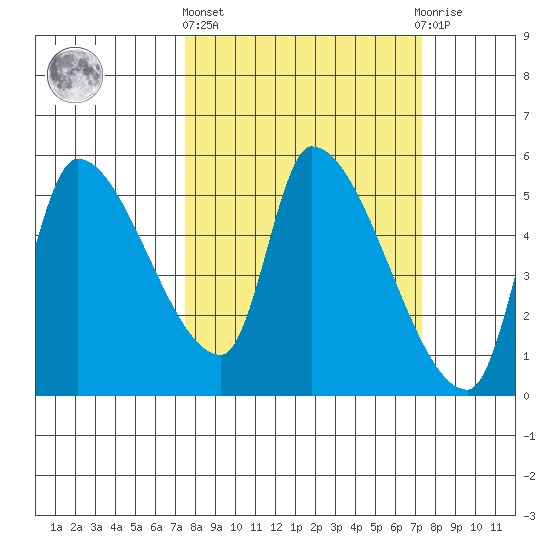 Tillamook tide chart for Thursday, March 13, 2025