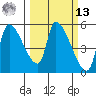 Tillamook tide chart for Thursday, March 13, 2025