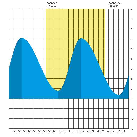 Tillamook tide chart for Friday, March 14, 2025