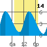 Tillamook tide chart for Friday, March 14, 2025