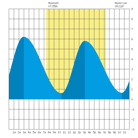 Tillamook tide chart for Saturday, March 15, 2025