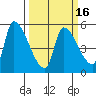 Tillamook tide chart for Sunday, March 16, 2025