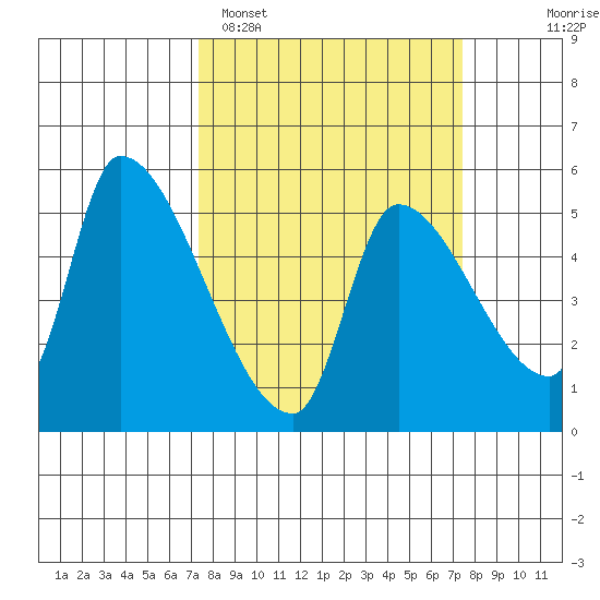 Tillamook tide chart for Monday, March 17, 2025