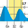 Tillamook tide chart for Monday, March 17, 2025