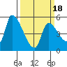 Tillamook tide chart for Tuesday, March 18, 2025