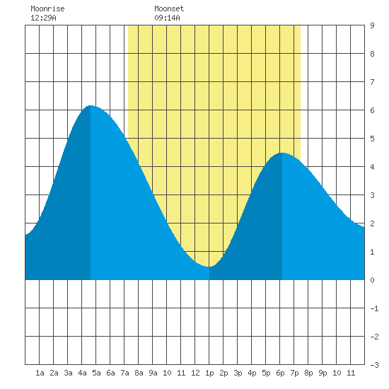 Tillamook tide chart for Wednesday, March 19, 2025