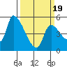 Tillamook tide chart for Wednesday, March 19, 2025