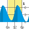 Tillamook tide chart for Saturday, March 1, 2025