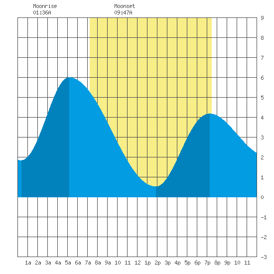 Tillamook tide chart for Thursday, March 20, 2025