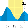 Tillamook tide chart for Friday, March 21, 2025