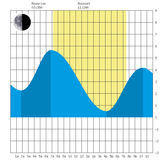 Tillamook tide chart for Saturday, March 22, 2025
