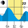 Tillamook tide chart for Saturday, March 22, 2025