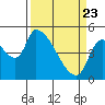 Tillamook tide chart for Sunday, March 23, 2025