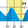 Tillamook tide chart for Monday, March 24, 2025