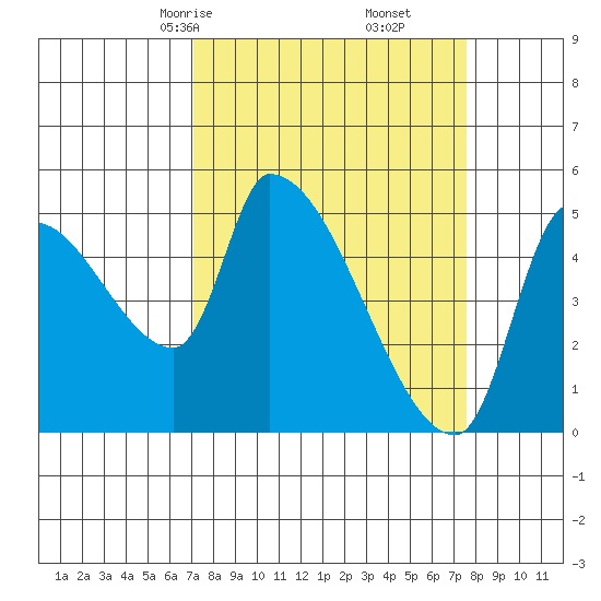 Tillamook tide chart for Tuesday, March 25, 2025