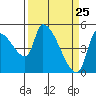 Tillamook tide chart for Tuesday, March 25, 2025