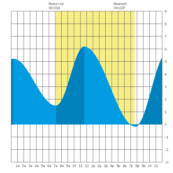 Tillamook tide chart for Wednesday, March 26, 2025
