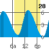 Tillamook tide chart for Friday, March 28, 2025