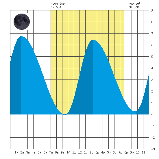 Tillamook tide chart for Saturday, March 29, 2025