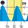 Tillamook tide chart for Saturday, March 29, 2025