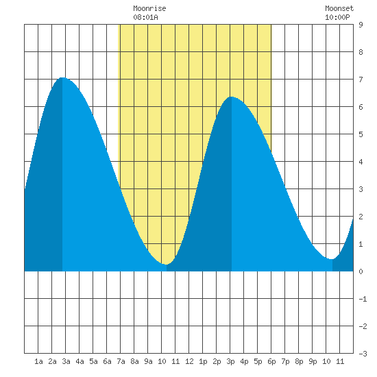 Tillamook tide chart for Sunday, March 2, 2025