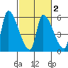 Tillamook tide chart for Sunday, March 2, 2025
