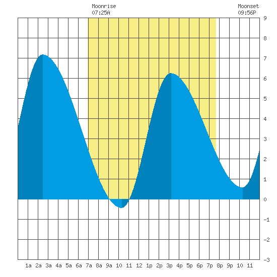 Tillamook tide chart for Sunday, March 30, 2025