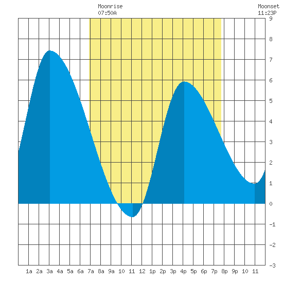 Tillamook tide chart for Monday, March 31, 2025