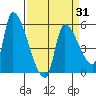 Tillamook tide chart for Monday, March 31, 2025