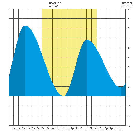 Tillamook tide chart for Monday, March 3, 2025