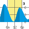 Tillamook tide chart for Monday, March 3, 2025
